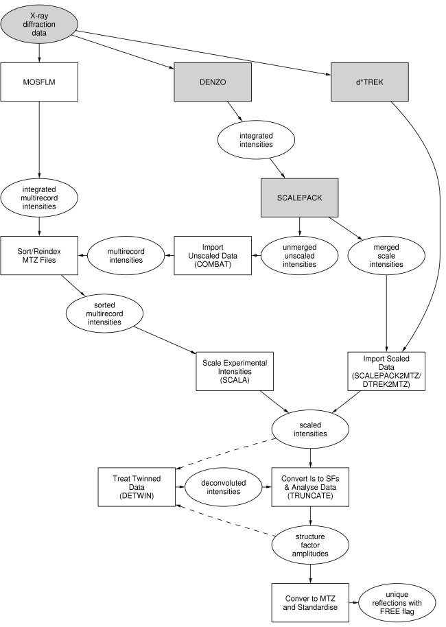 roadmap for data processing and reduction in CCP4i