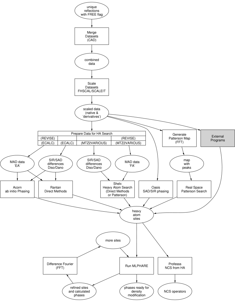 Experimental Phasing roadmap