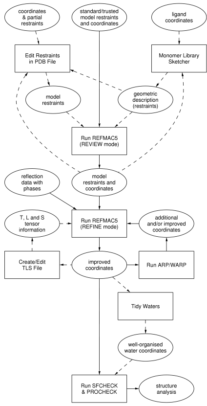 roadmap for refinement in CCP4i