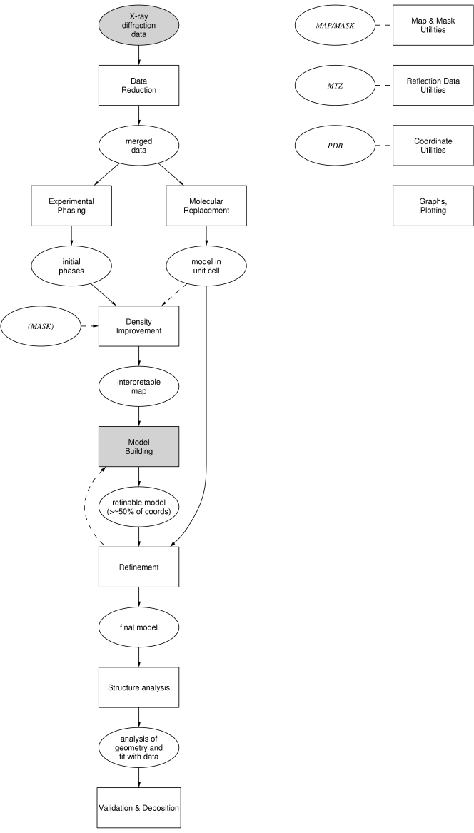 roadmap through CCP4