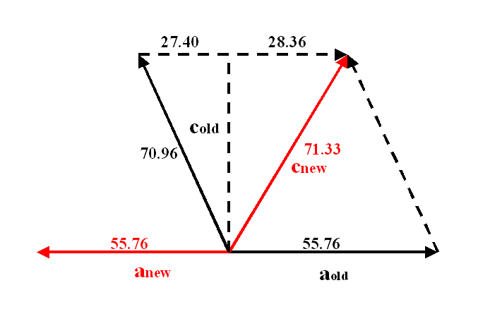 cell axes transformation