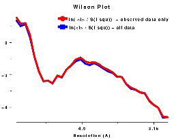 thumbnail for Wilson plot