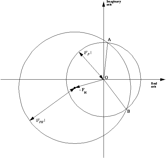 SIR phase circles