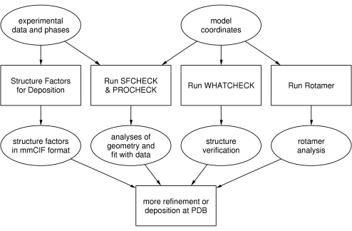 Validation & Deposition roadmap