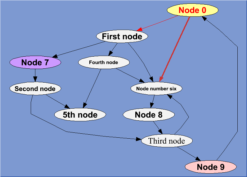 Example of TGraphStruct