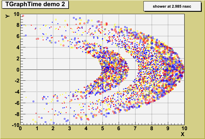 gtime2.C output