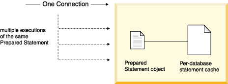 This figure shows one connection with multiple executions of the same PreparedStatement, which uses the same statement execution plan.