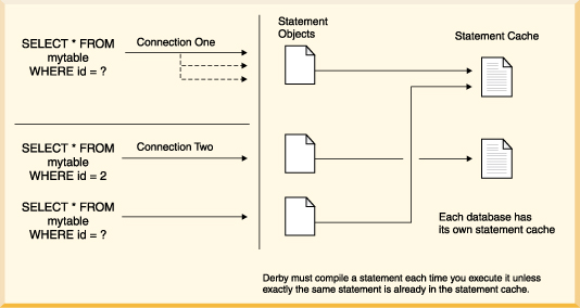 This figure shows how Derby can reuse a statement execution plan that is already in the statement cache, even when the statement is executed from a different connection.